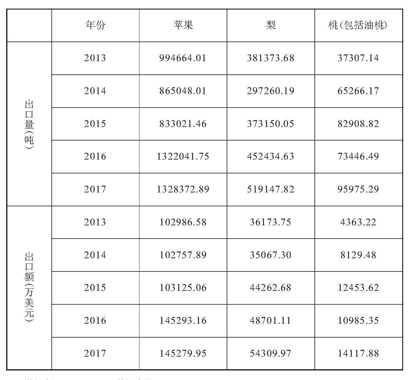 我国水果出口的现状、问题及对策分析——以苹果、梨和桃为例
