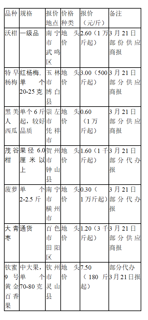各地各种果价有涨有跌，产地沃柑和非柑橘类水果市况如何？