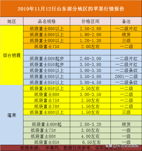 2019年11月12日山东部分地区的苹果价格行情（栖霞和蓬莱）