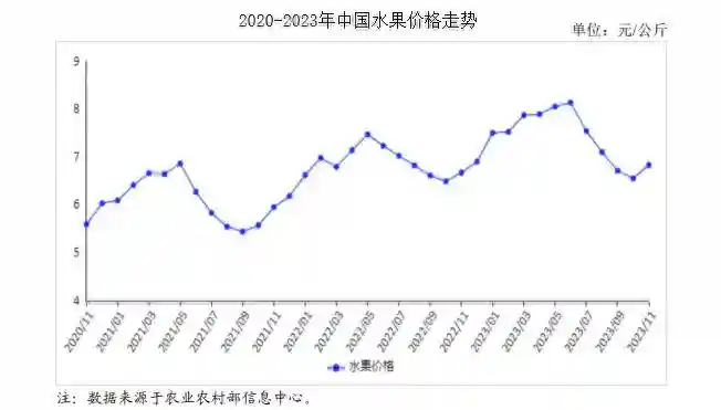 2023年11月水果市场供需及价格走势预测分析：水果价格止跌回升
