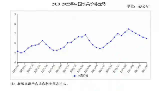 2022年10月水果市场供需及价格走势预测分析：水果价格持续下跌