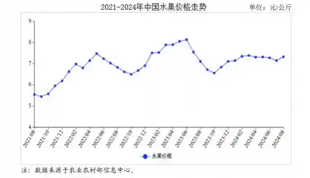 2024年8月水果市场供需及价格走势预测分析：水果价格止跌回升