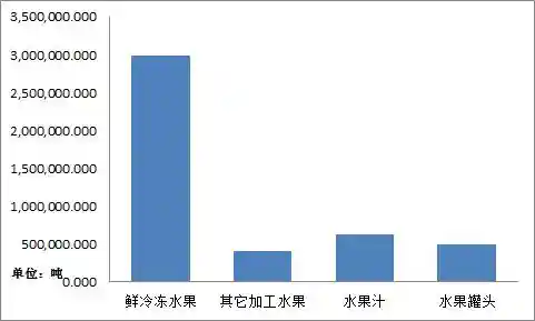 我国鲜冷冻水果产品出口简报（201801）