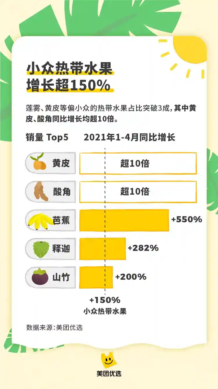 美团优选“热带水果节”火热进行中
