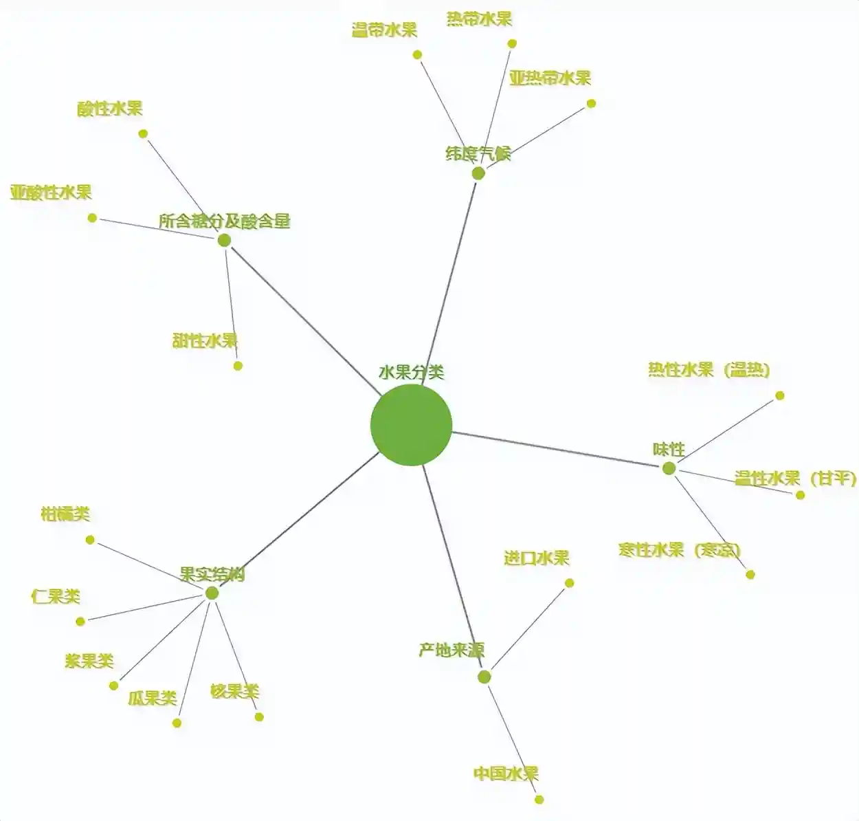 中国大宗水果分类及主要品种参考