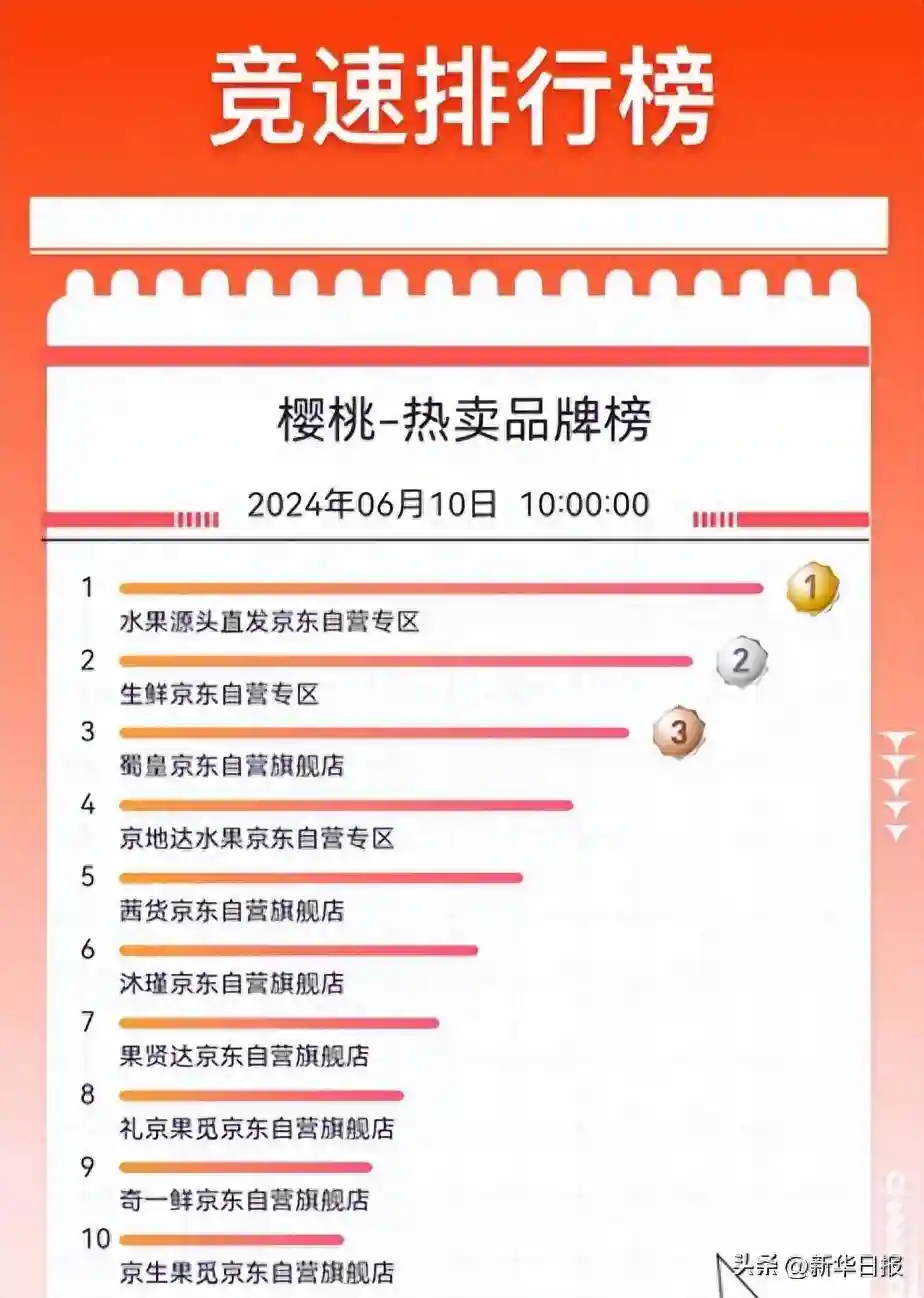 樱桃成夏日水果“C位” 京东超市618樱桃竞速榜出炉 京地达水果京东自营专区等10个店铺上榜