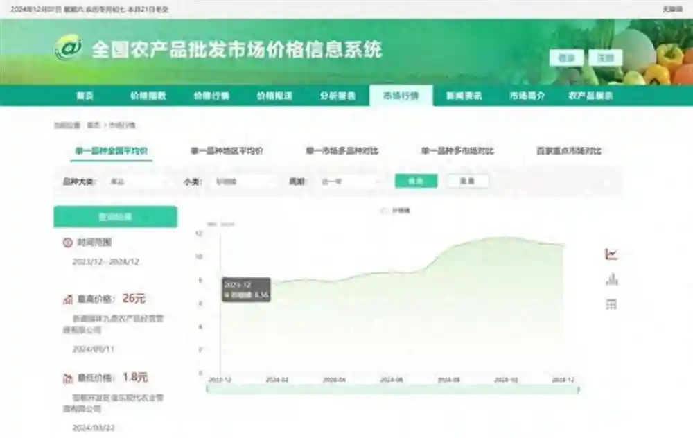 这种冬季明星水果涨价约30%，“10元3斤”还有戏吗？