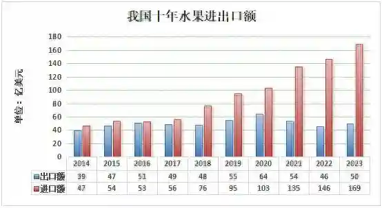 2023年我国水果进出口双增长，进口额超168亿美元
