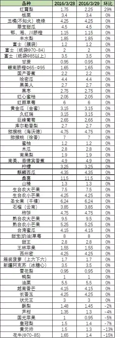 水果批发运输有以下三个信号在提醒你，需要增加环境监测设备了