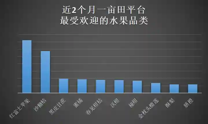 春节前最后一波赚钱行情，这10种水果采购热度最高