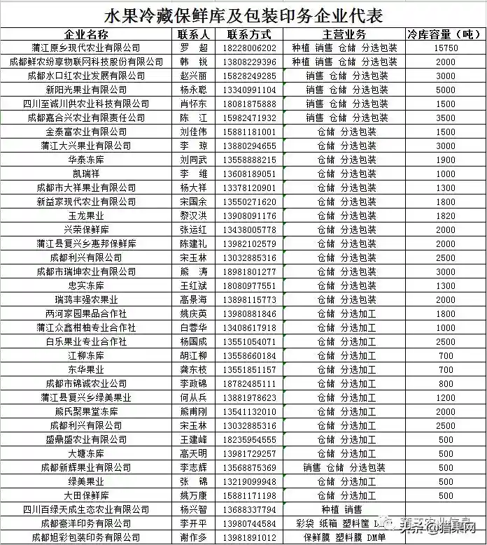 来蒲江采购蒲江水果的收购商家们，这份名单请注意查收