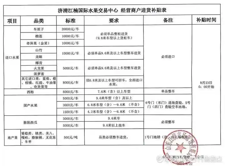 济清·江楠水果交易中心交易额破亿，最新采购奖励标准发布