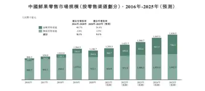 从百果园到洪九果品：诸多危机潜伏“水果圈”上市为何难以破局？