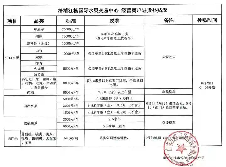 济清·江楠水果交易中心交易额已破亿元 新的采购奖励标准来啦